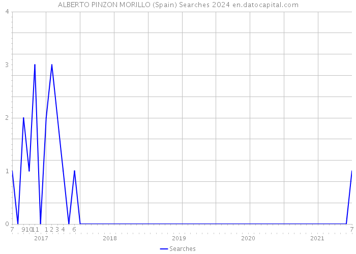 ALBERTO PINZON MORILLO (Spain) Searches 2024 