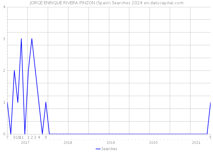 JORGE ENRIQUE RIVERA PINZON (Spain) Searches 2024 