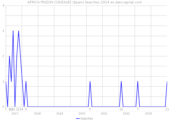 AFRICA PINZON GONZALEZ (Spain) Searches 2024 