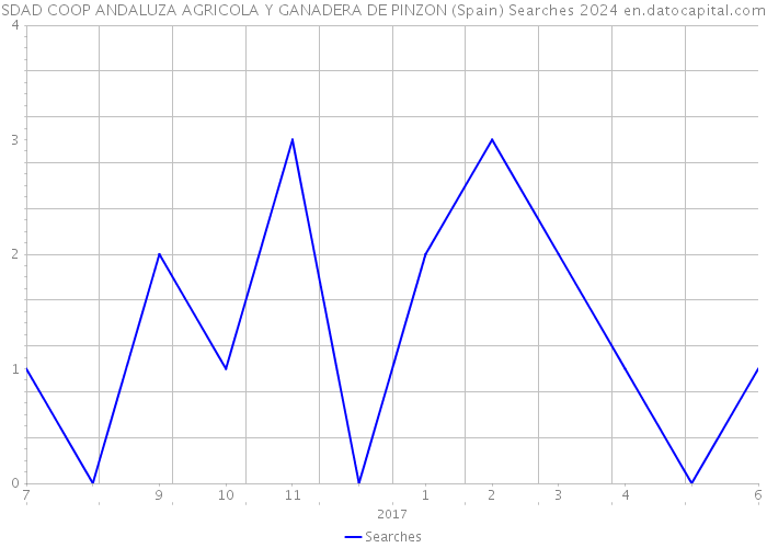 SDAD COOP ANDALUZA AGRICOLA Y GANADERA DE PINZON (Spain) Searches 2024 