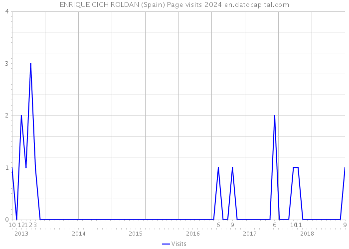 ENRIQUE GICH ROLDAN (Spain) Page visits 2024 
