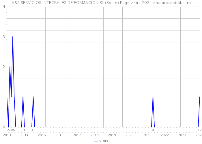 A&P SERVICIOS INTEGRALES DE FORMACION SL (Spain) Page visits 2024 