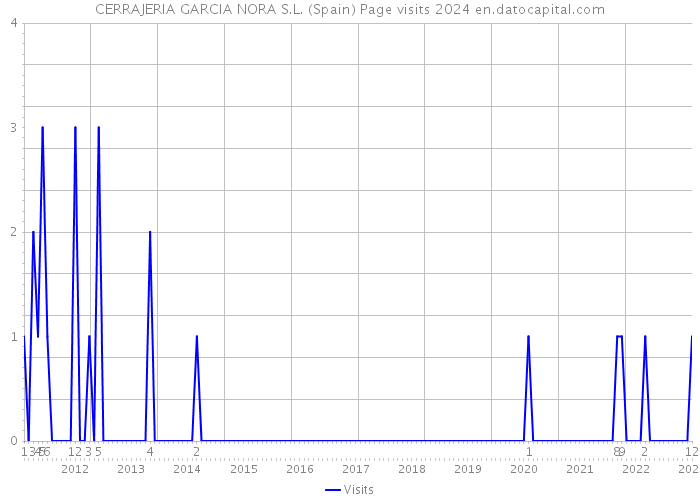 CERRAJERIA GARCIA NORA S.L. (Spain) Page visits 2024 