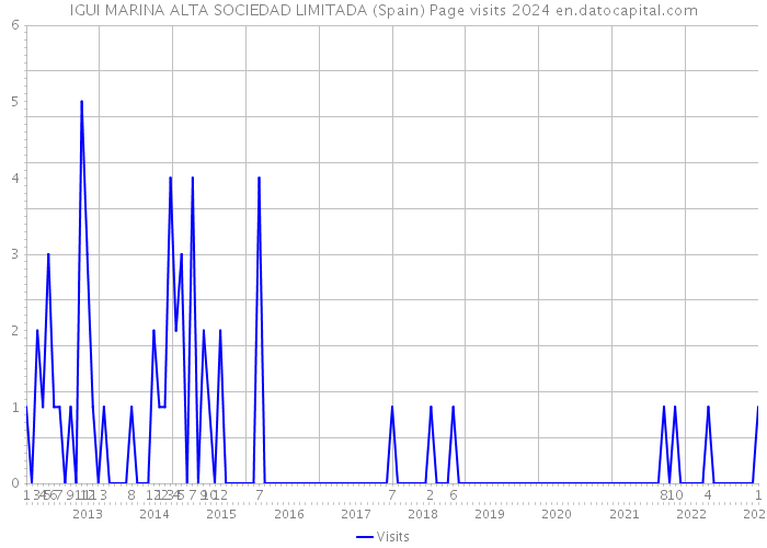 IGUI MARINA ALTA SOCIEDAD LIMITADA (Spain) Page visits 2024 