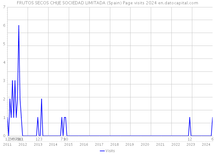 FRUTOS SECOS CHIJE SOCIEDAD LIMITADA (Spain) Page visits 2024 