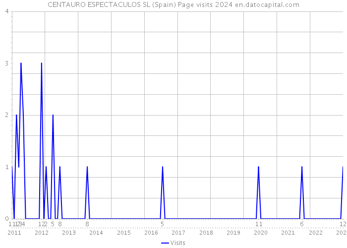 CENTAURO ESPECTACULOS SL (Spain) Page visits 2024 