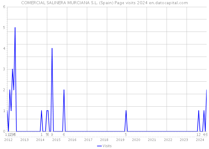 COMERCIAL SALINERA MURCIANA S.L. (Spain) Page visits 2024 