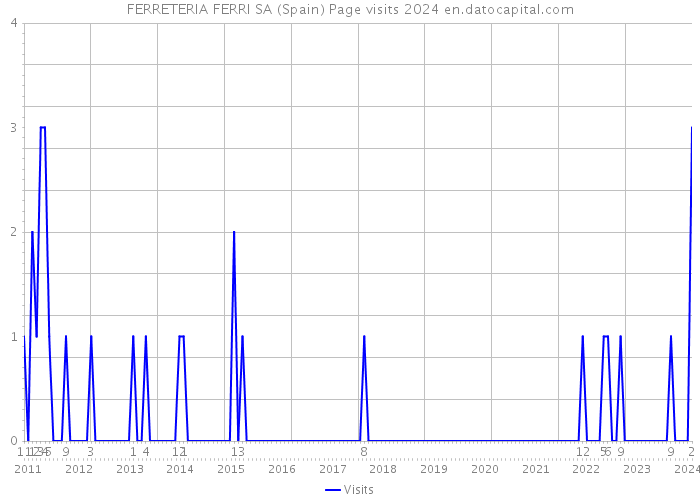 FERRETERIA FERRI SA (Spain) Page visits 2024 
