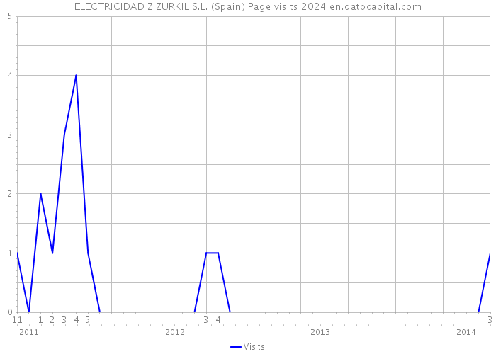 ELECTRICIDAD ZIZURKIL S.L. (Spain) Page visits 2024 