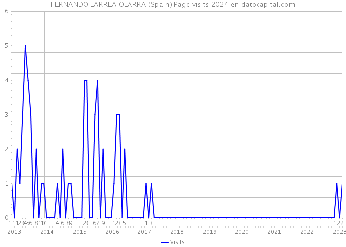 FERNANDO LARREA OLARRA (Spain) Page visits 2024 
