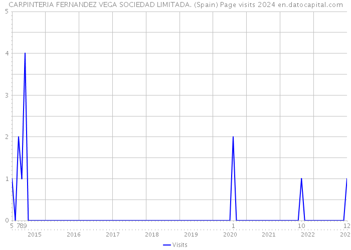CARPINTERIA FERNANDEZ VEGA SOCIEDAD LIMITADA. (Spain) Page visits 2024 
