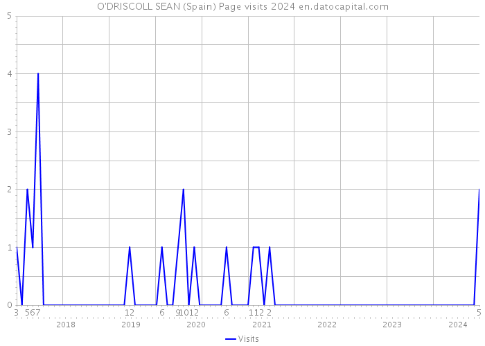 O'DRISCOLL SEAN (Spain) Page visits 2024 