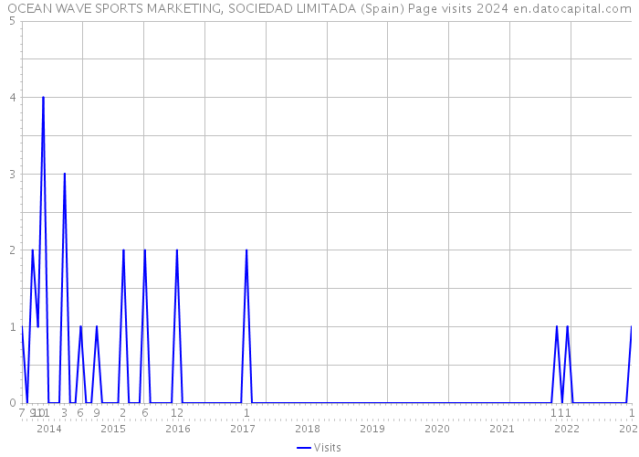 OCEAN WAVE SPORTS MARKETING, SOCIEDAD LIMITADA (Spain) Page visits 2024 