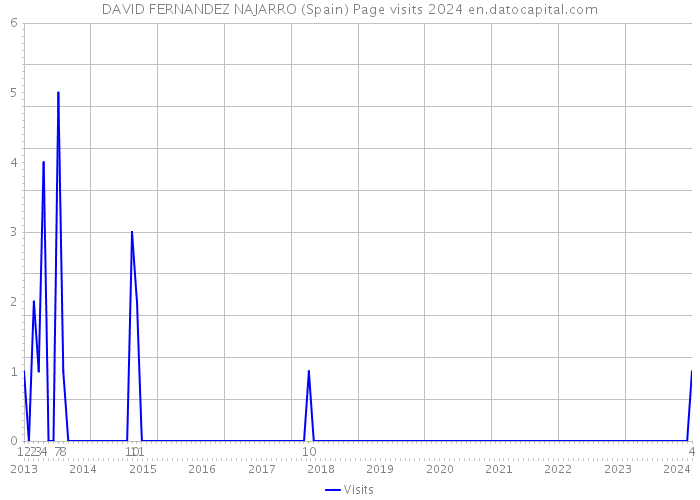 DAVID FERNANDEZ NAJARRO (Spain) Page visits 2024 