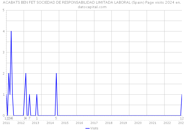ACABATS BEN FET SOCIEDAD DE RESPONSABILIDAD LIMITADA LABORAL (Spain) Page visits 2024 