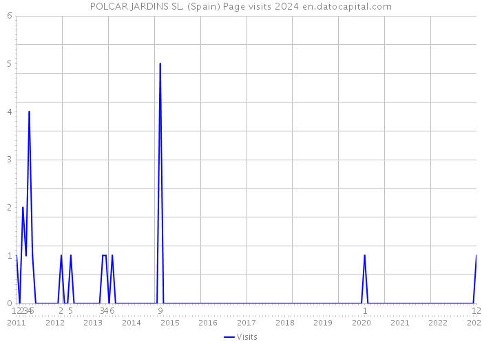 POLCAR JARDINS SL. (Spain) Page visits 2024 