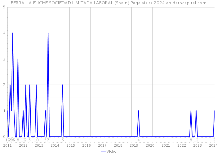 FERRALLA ELICHE SOCIEDAD LIMITADA LABORAL (Spain) Page visits 2024 