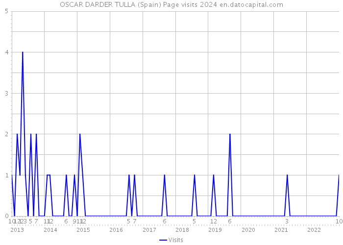 OSCAR DARDER TULLA (Spain) Page visits 2024 