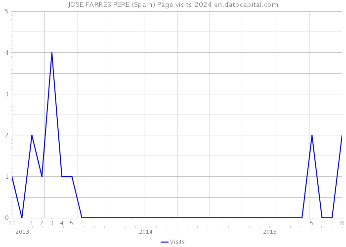JOSE FARRES PERE (Spain) Page visits 2024 