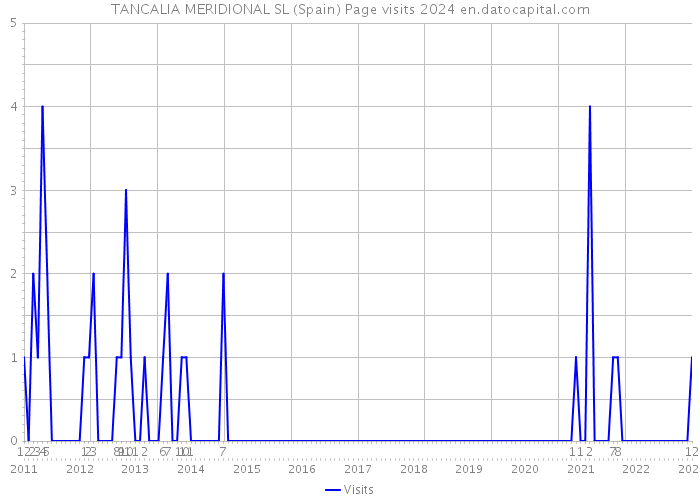 TANCALIA MERIDIONAL SL (Spain) Page visits 2024 