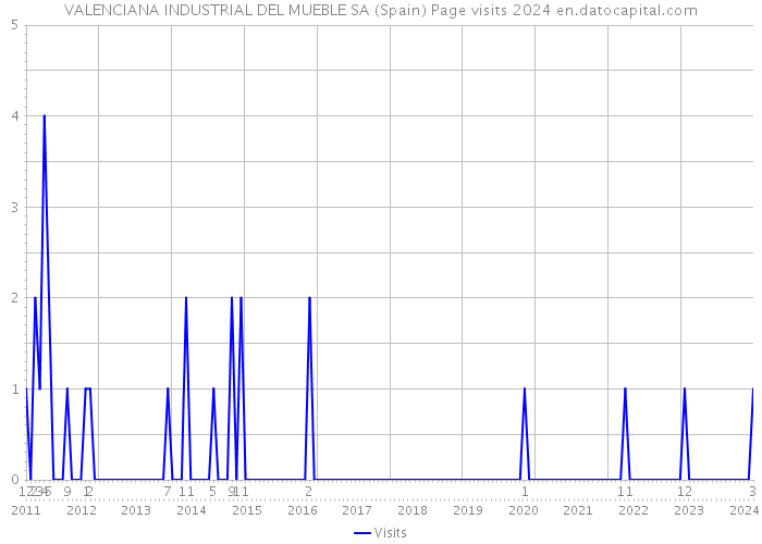 VALENCIANA INDUSTRIAL DEL MUEBLE SA (Spain) Page visits 2024 