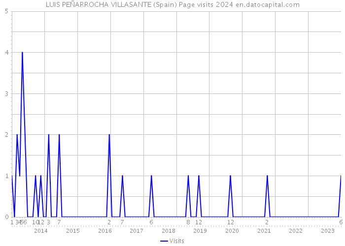 LUIS PEÑARROCHA VILLASANTE (Spain) Page visits 2024 