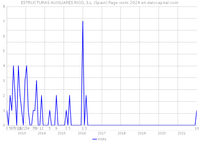 ESTRUCTURAS AUXILIARES RIGO, S.L. (Spain) Page visits 2024 