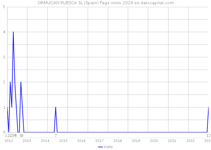 ORMUCAN RUESGA SL (Spain) Page visits 2024 