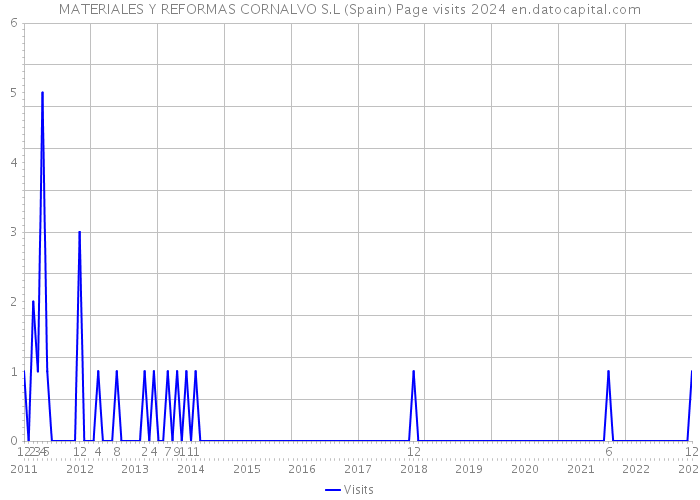 MATERIALES Y REFORMAS CORNALVO S.L (Spain) Page visits 2024 