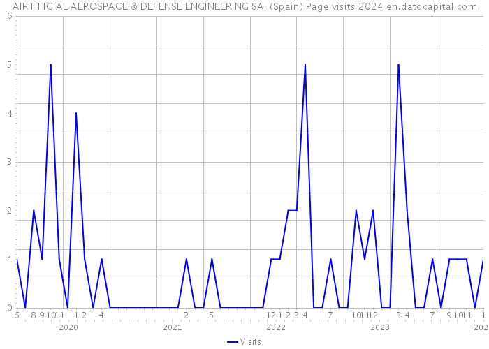 AIRTIFICIAL AEROSPACE & DEFENSE ENGINEERING SA. (Spain) Page visits 2024 