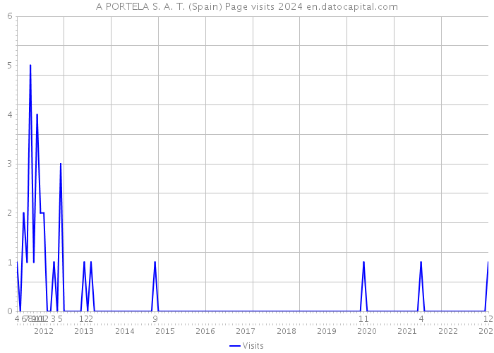 A PORTELA S. A. T. (Spain) Page visits 2024 