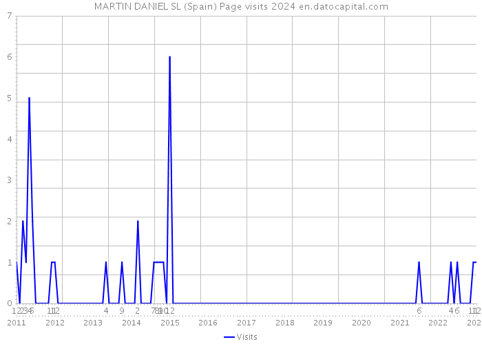 MARTIN DANIEL SL (Spain) Page visits 2024 