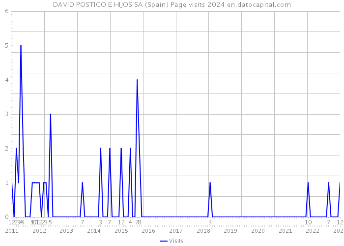 DAVID POSTIGO E HIJOS SA (Spain) Page visits 2024 