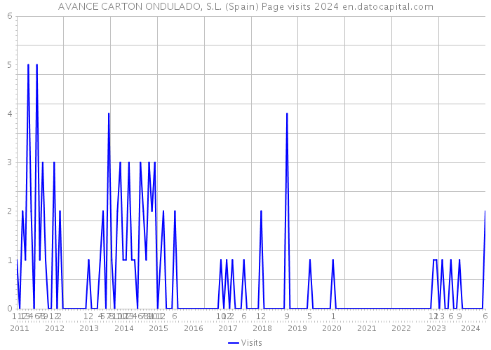 AVANCE CARTON ONDULADO, S.L. (Spain) Page visits 2024 