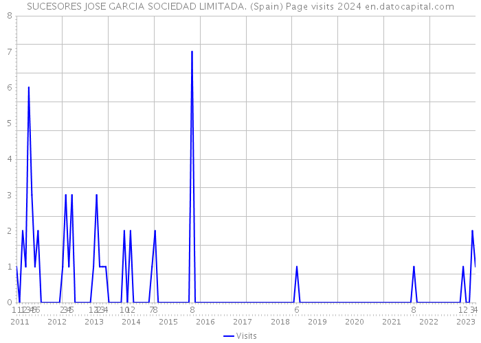 SUCESORES JOSE GARCIA SOCIEDAD LIMITADA. (Spain) Page visits 2024 
