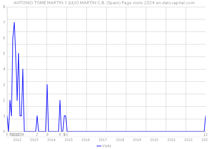 ANTONIO TOME MARTIN Y JULIO MARTIN C.B. (Spain) Page visits 2024 