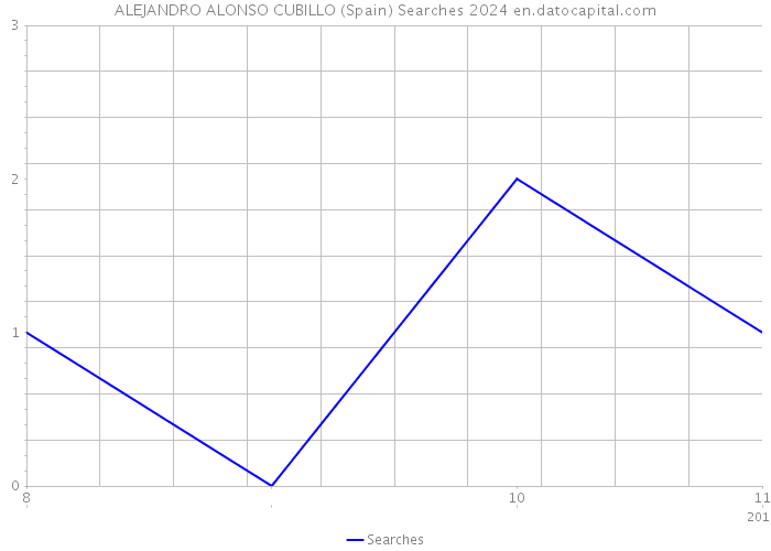 ALEJANDRO ALONSO CUBILLO (Spain) Searches 2024 