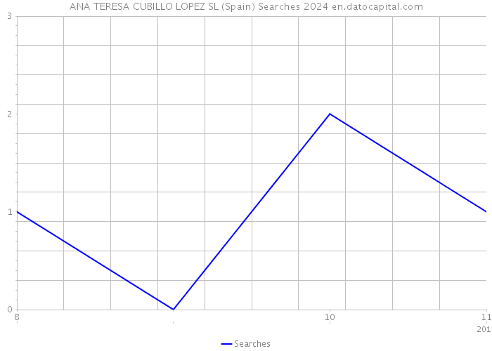 ANA TERESA CUBILLO LOPEZ SL (Spain) Searches 2024 