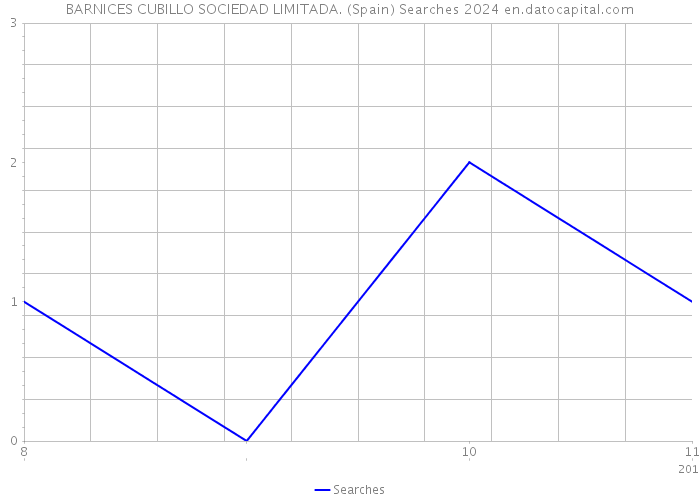 BARNICES CUBILLO SOCIEDAD LIMITADA. (Spain) Searches 2024 