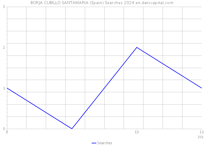 BORJA CUBILLO SANTAMARIA (Spain) Searches 2024 