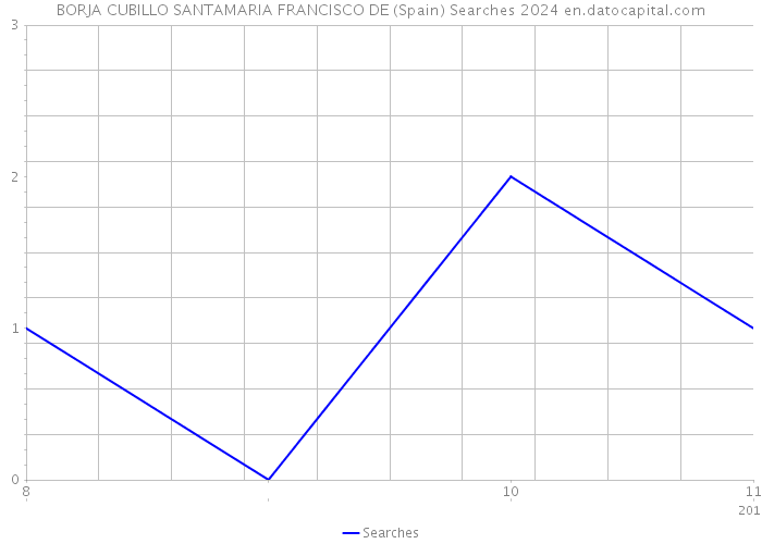 BORJA CUBILLO SANTAMARIA FRANCISCO DE (Spain) Searches 2024 