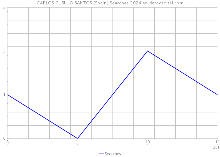 CARLOS CUBILLO SANTOS (Spain) Searches 2024 