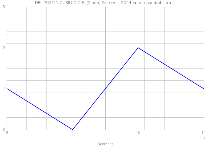 DEL POZO Y CUBILLO C.B. (Spain) Searches 2024 