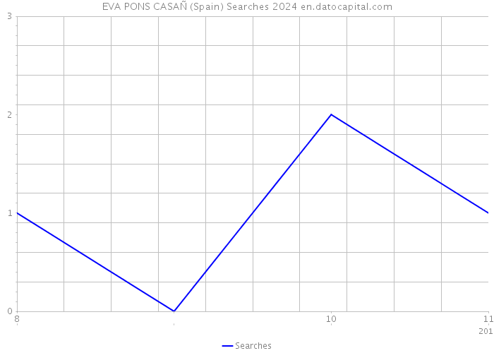 EVA PONS CASAÑ (Spain) Searches 2024 