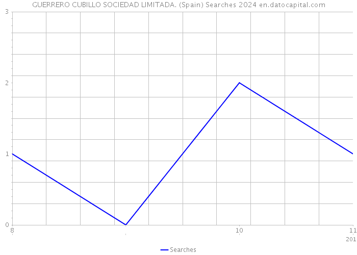 GUERRERO CUBILLO SOCIEDAD LIMITADA. (Spain) Searches 2024 