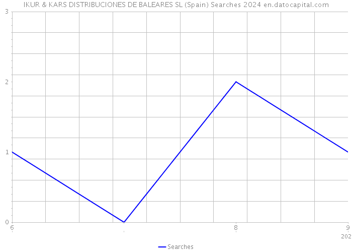 IKUR & KARS DISTRIBUCIONES DE BALEARES SL (Spain) Searches 2024 