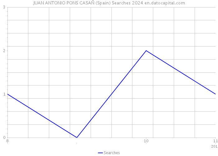 JUAN ANTONIO PONS CASAÑ (Spain) Searches 2024 