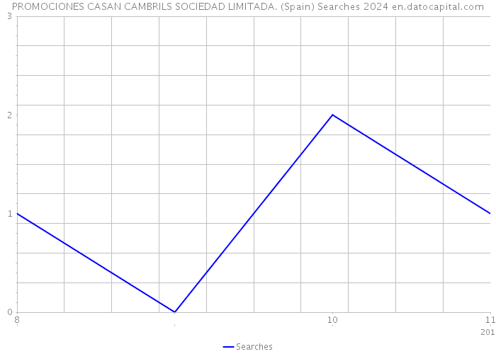 PROMOCIONES CASAN CAMBRILS SOCIEDAD LIMITADA. (Spain) Searches 2024 