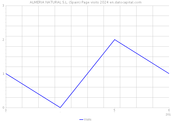 ALMERIA NATURAL S.L. (Spain) Page visits 2024 