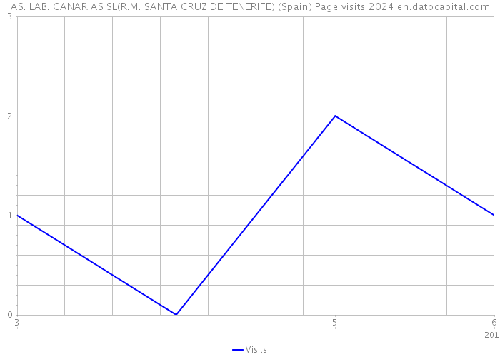 AS. LAB. CANARIAS SL(R.M. SANTA CRUZ DE TENERIFE) (Spain) Page visits 2024 